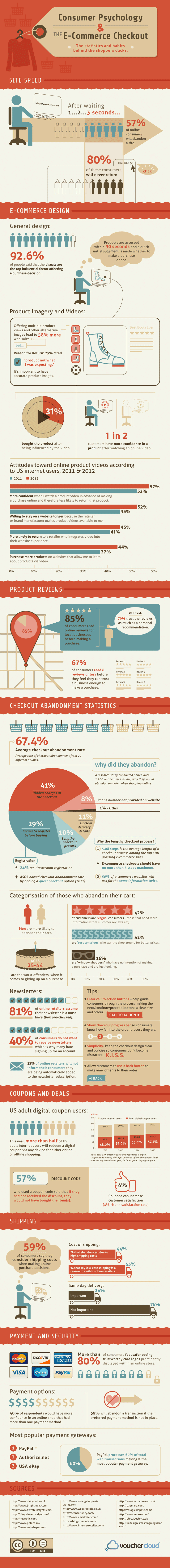 Consumer Psychology and the eCommerce Checkout infograph. The statistics and habits behind the shoppers clicks.