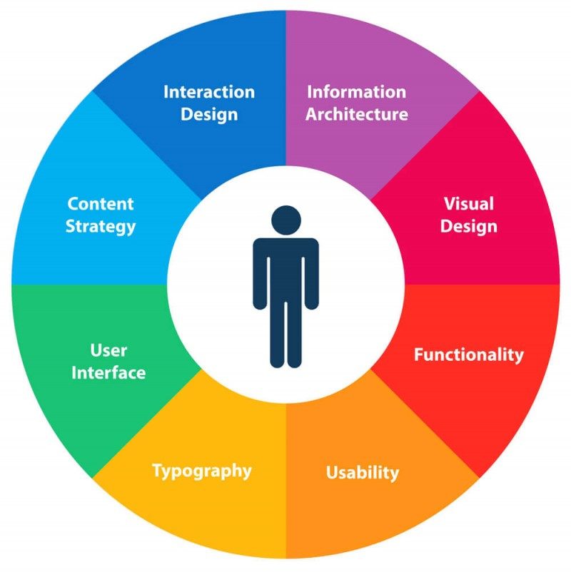 Website Usability UX Design